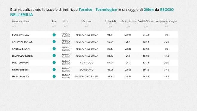 Indirizzo tecnico tecnologico, la classifica della zona di Reggio Emilia
