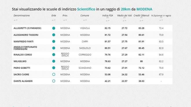  Indirizzo scientifico, la classifica nella zona di Modena 
