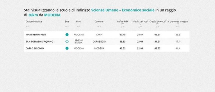  Indirizzo scienze umane -economico sociale, la classifica nella zona di Modena 