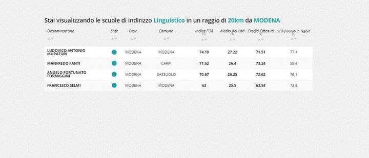  Indirizzo linguistico, la classifica nella zona di Modena 