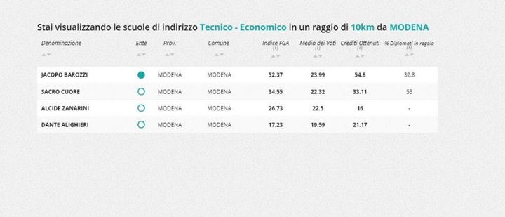  Indirizzo tecnico economico, la classifica nella zona di Modena 