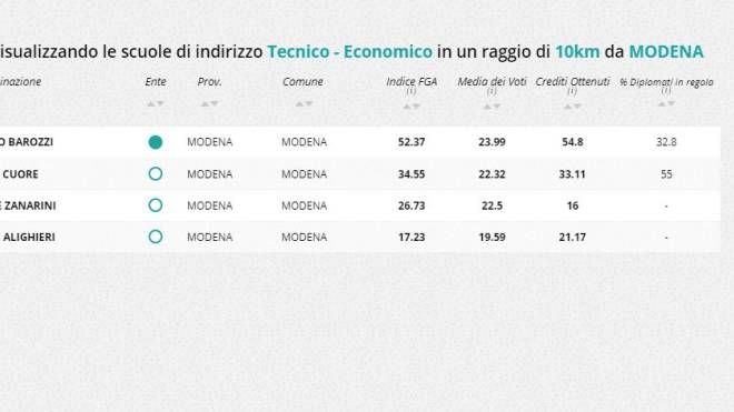 Indirizzo tecnico economico, la classifica nella zona di Modena 