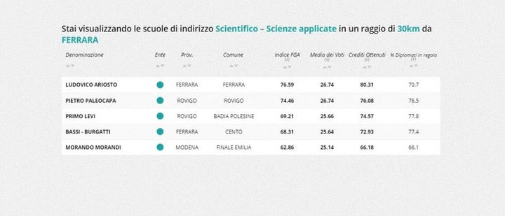 Indirizzo scientifico - scienze applicate, la classifica nella zona di Ferrara