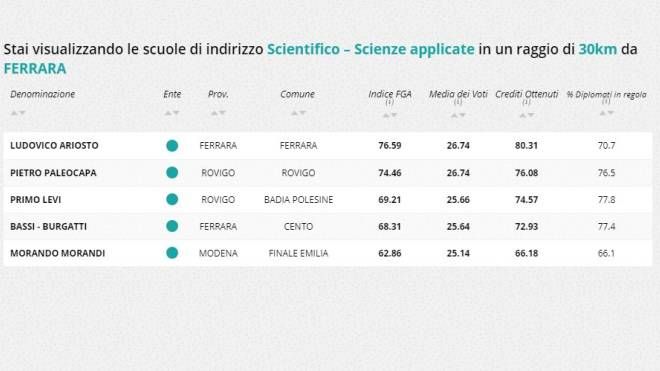Indirizzo scientifico - scienze applicate, la classifica nella zona di Ferrara