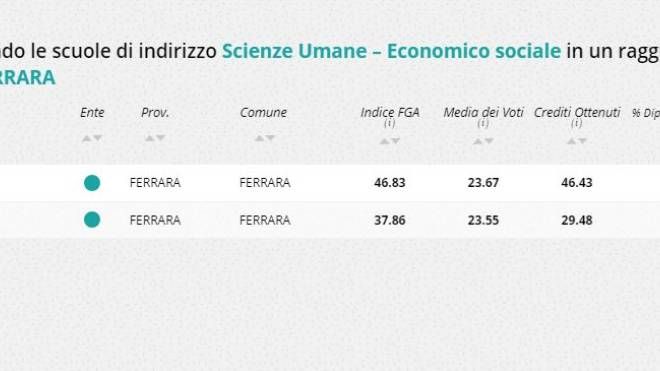 Indirizzo scienze umane - economico sociale, la classifica nella zona di Ferrara