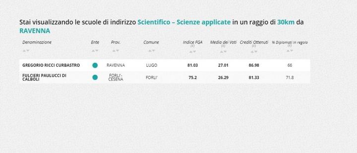  Indirizzo scientifico - scienze applicate, la classifica nella zona di Ravenna