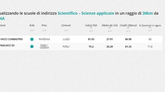  Indirizzo scientifico - scienze applicate, la classifica nella zona di Ravenna
