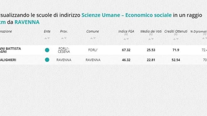  Indirizzo scienze umane - economico sociale, la classifica nella zona di Ravenna