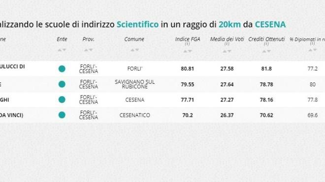 Indirizzo scientifico, la classifica nella zona di Forlì Cesena