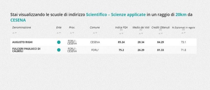 Indirizzo scientifico - scienze applicate, la classifica nella zona di Forlì Cesena