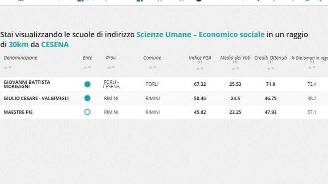 Indirizzo scienze umane - economico sociale, la classifica nella zona di Forlì Cesena