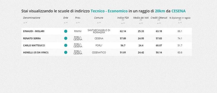 Indirizzo tecnico economico, la classifica nella zona di Forlì Cesena