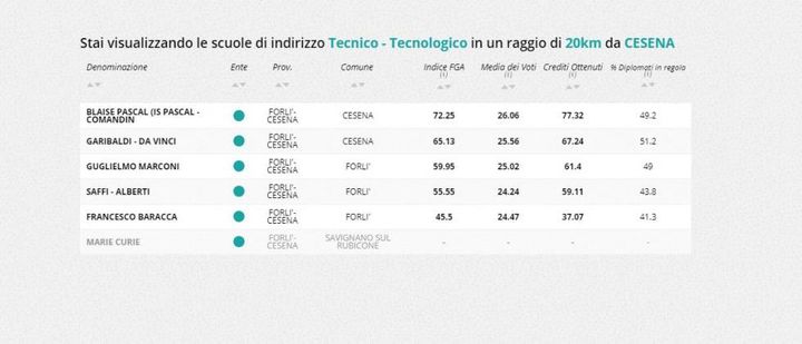 Indirizzo tecnico tecnologiico, la classifica nella zona di Forlì Cesena