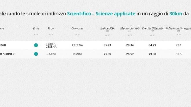 Indirizzo scientifico - scienze applicate, la classifica nella zona di Rimini
