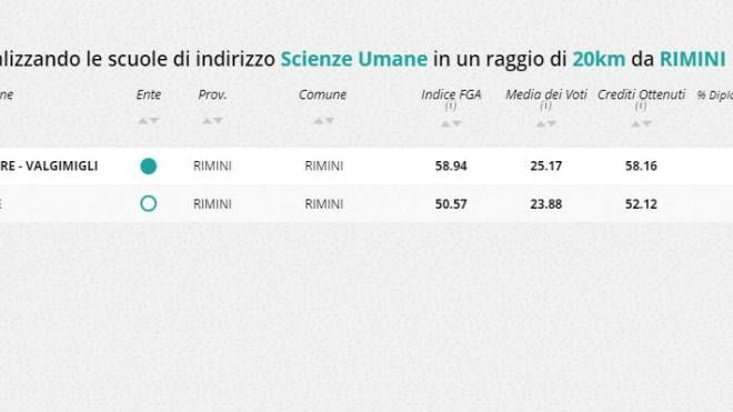Indirizzo scienze umane, la classifica nella zona di Rimini