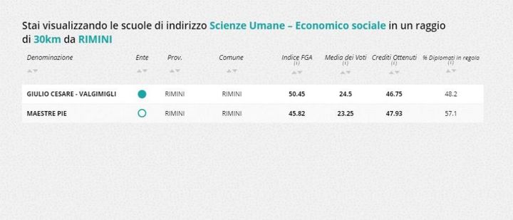 Indirizzo scienze umane - economico sociale, la classifica nella zona di Rimini