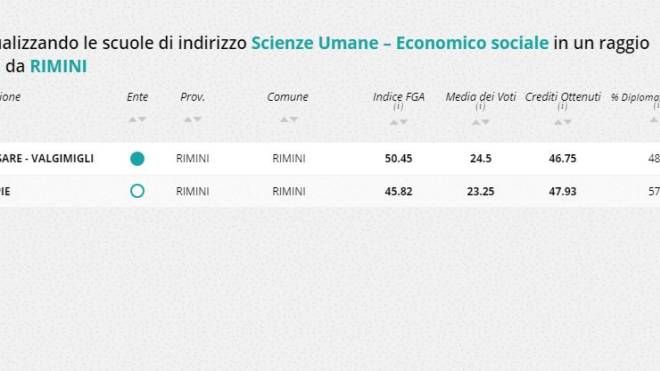 Indirizzo scienze umane - economico sociale, la classifica nella zona di Rimini