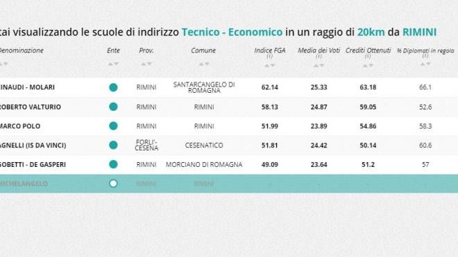 Indirizzo tecnico economico, la classifica nella zona di Rimini