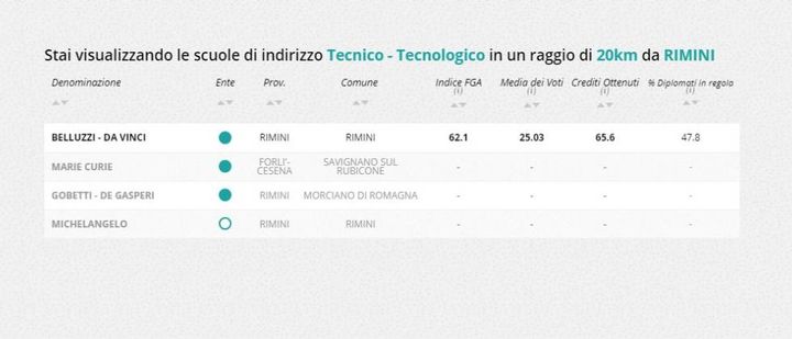 Indirizzo tecnico tecnologico, la classifica nella zona di Rimini