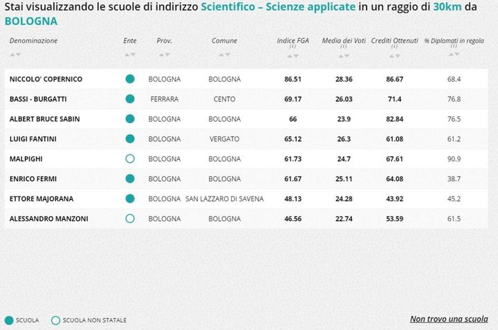 Liceo scientifico - scienze applicate, la classifica  della zona di Bologna