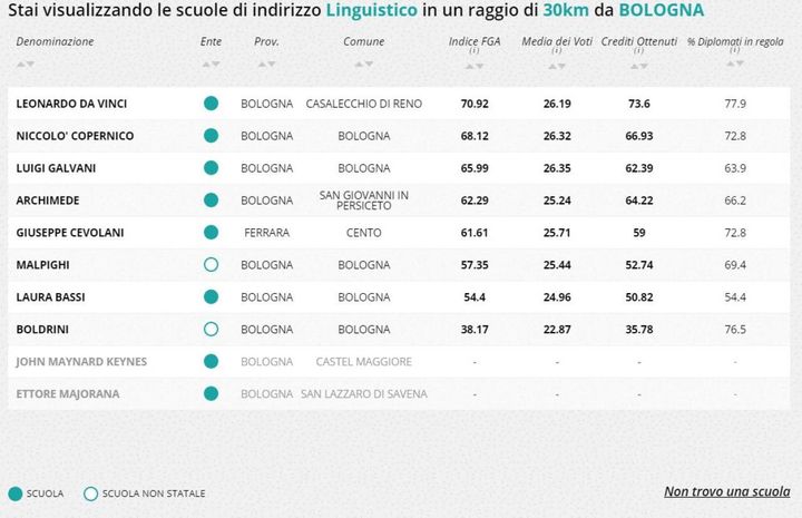 Liceo linguistico, la classifica della zona di Bologna