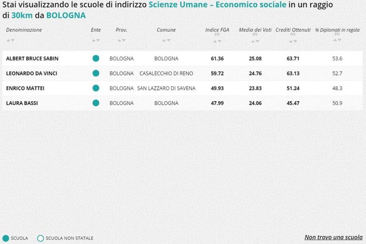 Liceo delle scienze umane - indirizzo economico sociale, la classifica  della zona di Bologna