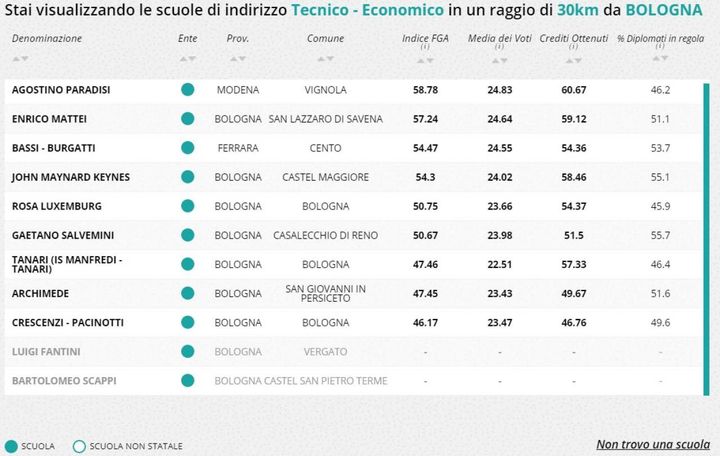 Tecnico economico, la classifica  della zona di Bologna