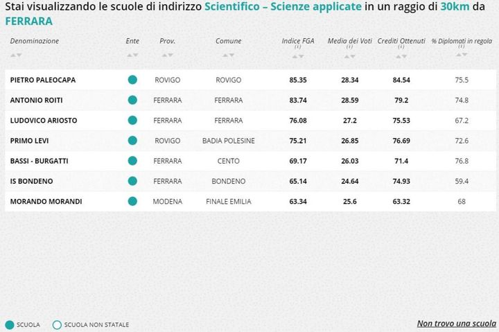 Liceo scientifico - scienze applicate, la classifica della zona di Ferrara