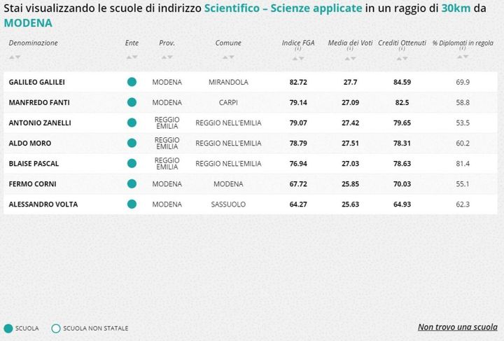 Liceo scientifico - scienze applicate, la classifica della zona di Modena
