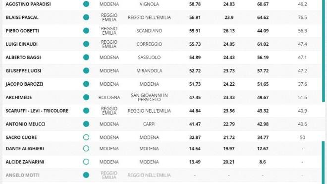 Tecnico economico, la classifica della zona di Modena