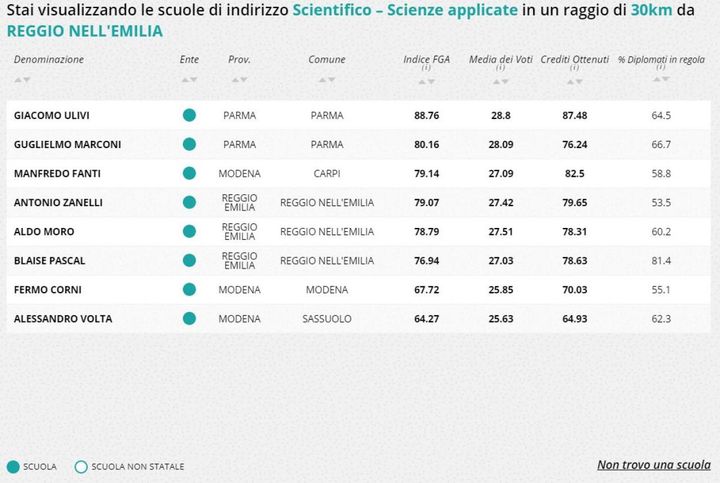 Liceo scientifico - scienze applicate, la classifica della zona di Reggio Emilia