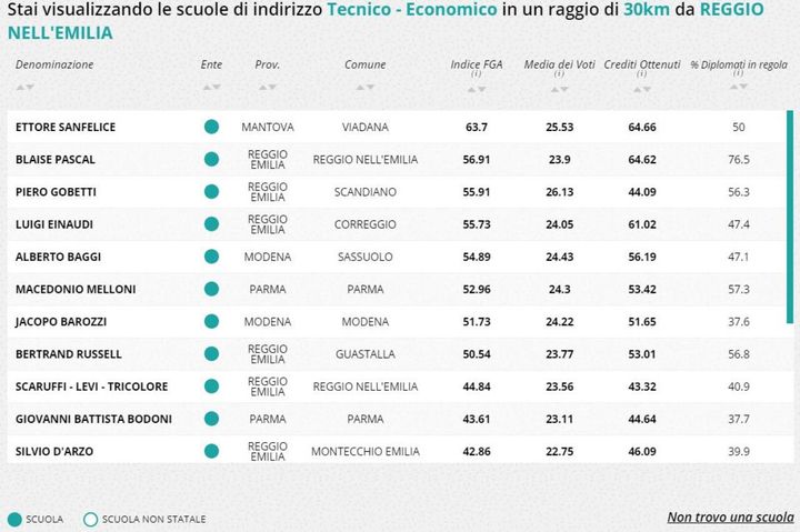 Tecnico economico, la classifica della zona di Reggio Emilia