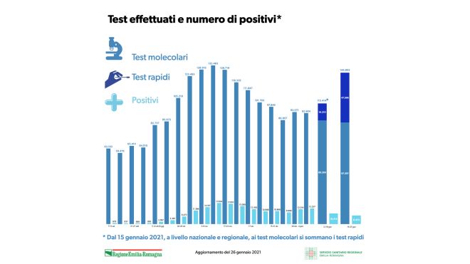 Test effettuati e numero di positivi