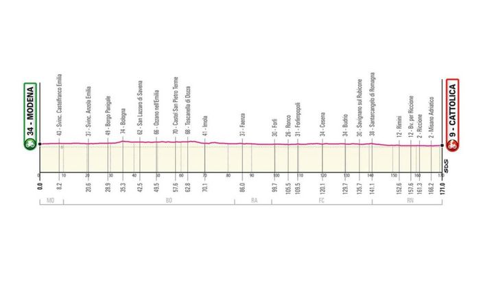 Giro d'Italia 2021 tappa 5: Modena-Cattolica di 171 km