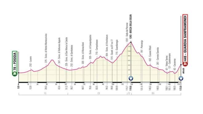 Giro d'Italia 2021 tappa 8: Foggia-Guardia Sanframondi di 173 km
