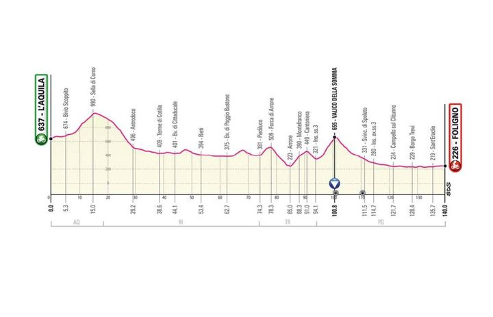 Giro d'Italia 2021 tappa 10: L'Aquila-Foligno di 140 km