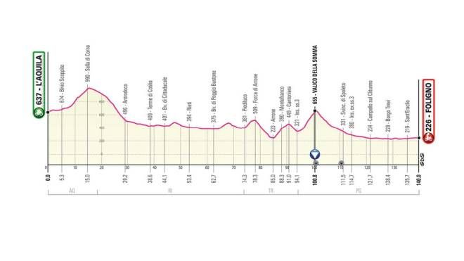 Giro d'Italia 2021 tappa 10: L'Aquila-Foligno di 140 km