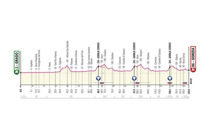 Giro d'Italia 2021 tappa 15: Grado-Gorizia di 145 km