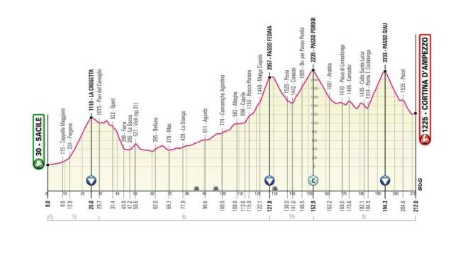 Giro d'Italia 2021 tappa 16: Sacile-Cortina d'Ampezzo di 212 km