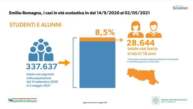 Emilia-Romagna, i casi in età scolastica dal 14/9/2020 al 2/5/2021