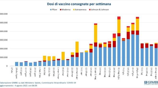 Dosi di vaccino consegnate per settimana 