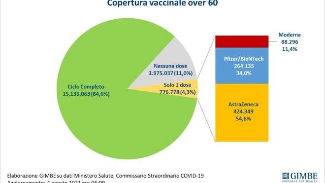 Copertura vaccinale over 60