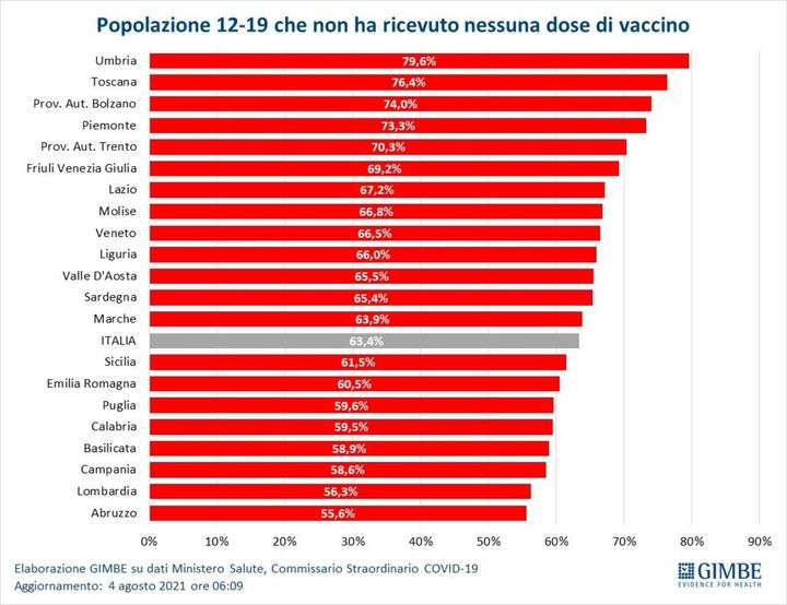 Popolazione 12-19 anni che non ha ricevuto nessuna dose di vaccino