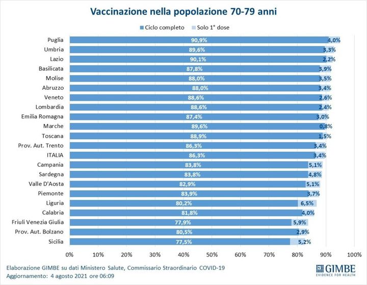 Vaccinazione nella popolazione 70-79 anni