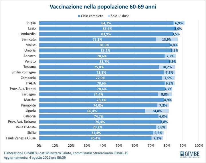 Vaccinazione nella popolazione 60-69 anni