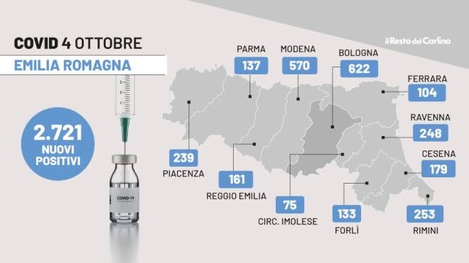 Covid oggi in Emilia Romagna: i dati di oggi 4 ottobre