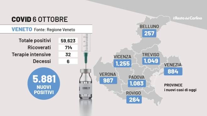 Covid Veneto, i dati del 6 ottobre 2022
