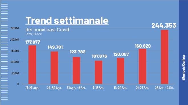 Covid, boom di casi in Emilia Romagna, Marche e Veneto 