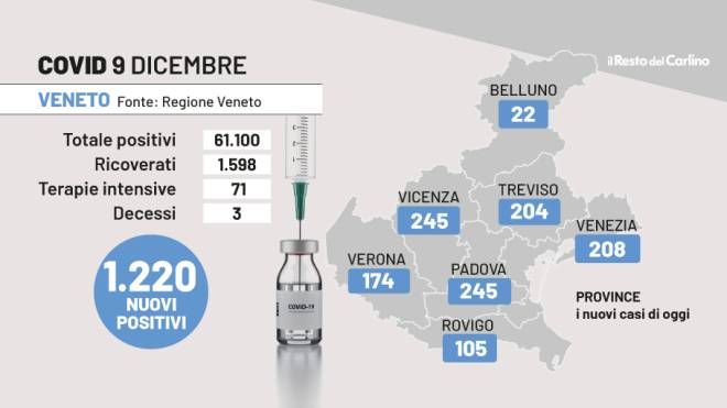 Covid Veneto, i dati del 9 dicembre 2022